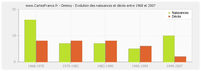 Ommoy : Evolution des naissances et décès entre 1968 et 2007