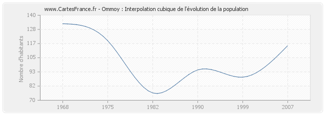 Ommoy : Interpolation cubique de l'évolution de la population