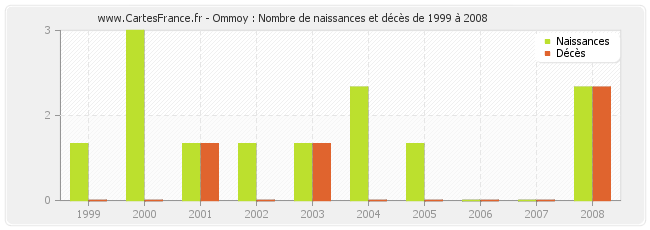 Ommoy : Nombre de naissances et décès de 1999 à 2008