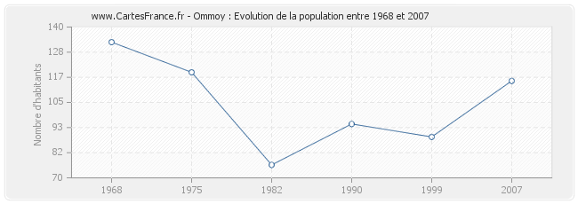 Population Ommoy