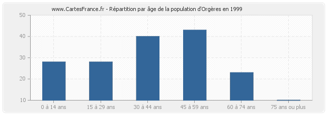 Répartition par âge de la population d'Orgères en 1999