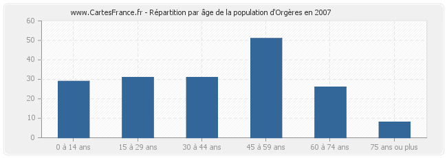 Répartition par âge de la population d'Orgères en 2007
