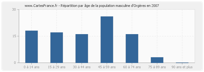 Répartition par âge de la population masculine d'Orgères en 2007