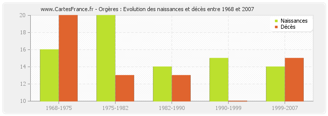Orgères : Evolution des naissances et décès entre 1968 et 2007