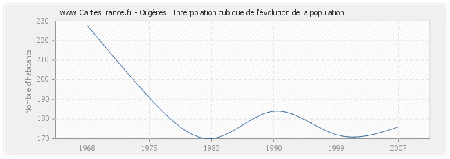 Orgères : Interpolation cubique de l'évolution de la population