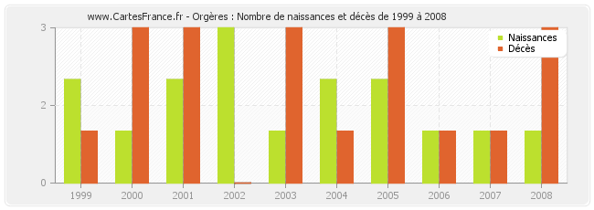 Orgères : Nombre de naissances et décès de 1999 à 2008