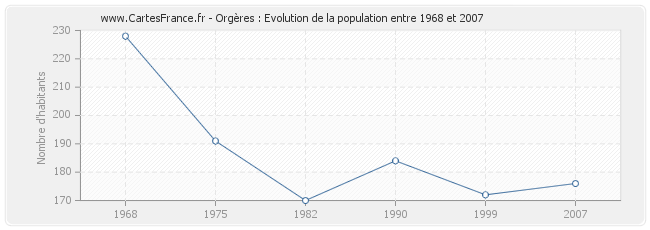 Population Orgères