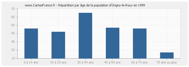 Répartition par âge de la population d'Origny-le-Roux en 1999