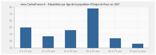 Répartition par âge de la population d'Origny-le-Roux en 2007