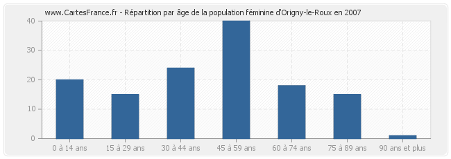 Répartition par âge de la population féminine d'Origny-le-Roux en 2007