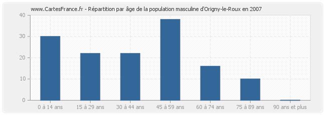 Répartition par âge de la population masculine d'Origny-le-Roux en 2007