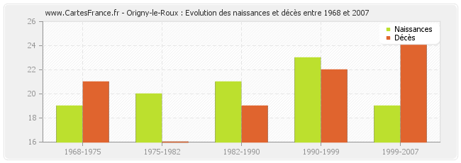 Origny-le-Roux : Evolution des naissances et décès entre 1968 et 2007