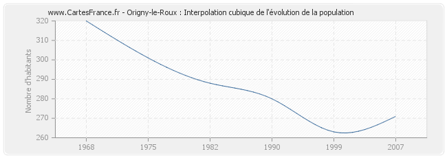 Origny-le-Roux : Interpolation cubique de l'évolution de la population