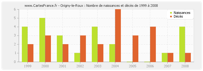 Origny-le-Roux : Nombre de naissances et décès de 1999 à 2008