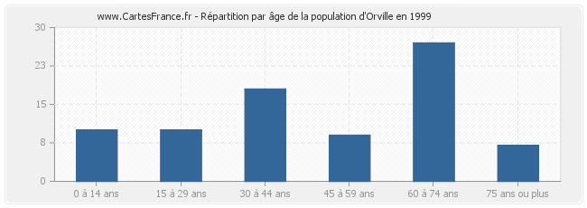 Répartition par âge de la population d'Orville en 1999