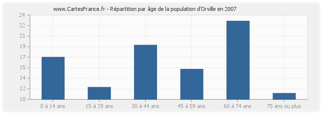 Répartition par âge de la population d'Orville en 2007