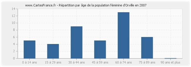 Répartition par âge de la population féminine d'Orville en 2007