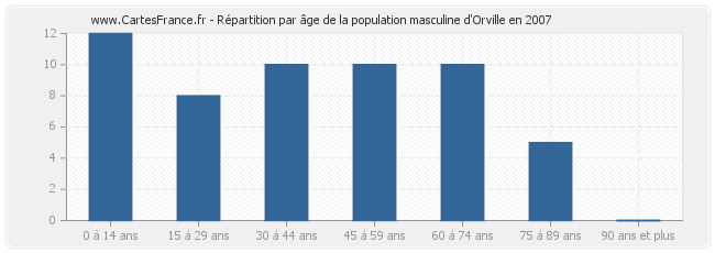 Répartition par âge de la population masculine d'Orville en 2007