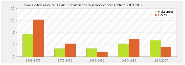 Orville : Evolution des naissances et décès entre 1968 et 2007