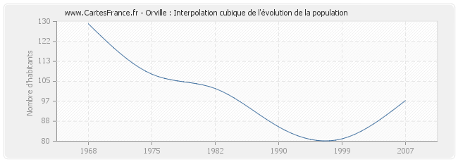 Orville : Interpolation cubique de l'évolution de la population