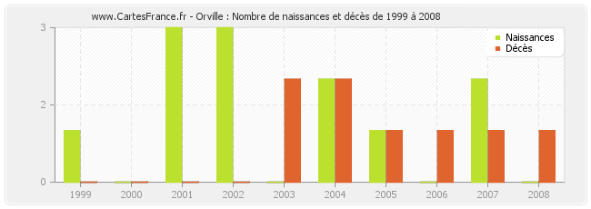 Orville : Nombre de naissances et décès de 1999 à 2008