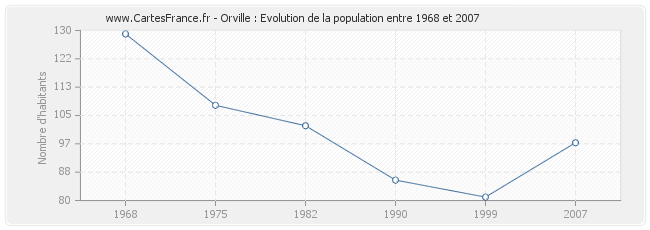 Population Orville