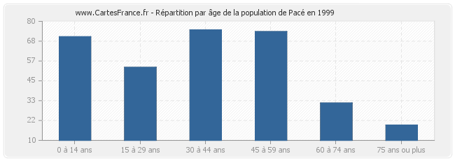 Répartition par âge de la population de Pacé en 1999
