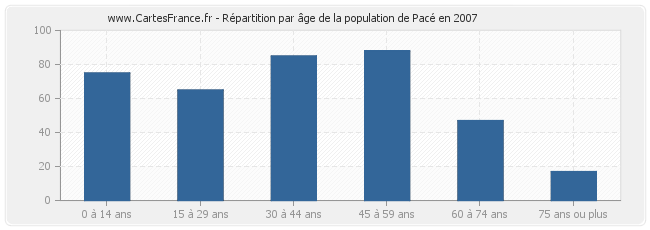 Répartition par âge de la population de Pacé en 2007