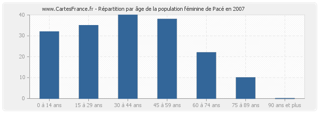 Répartition par âge de la population féminine de Pacé en 2007