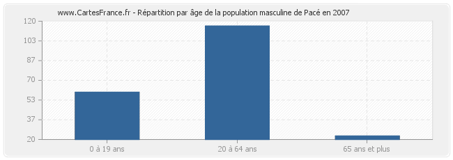 Répartition par âge de la population masculine de Pacé en 2007