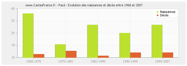 Pacé : Evolution des naissances et décès entre 1968 et 2007