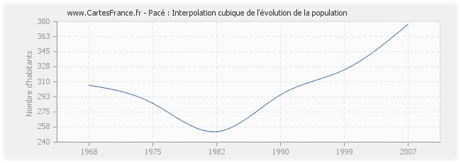 Pacé : Interpolation cubique de l'évolution de la population