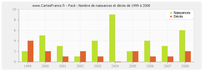 Pacé : Nombre de naissances et décès de 1999 à 2008