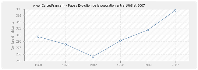 Population Pacé