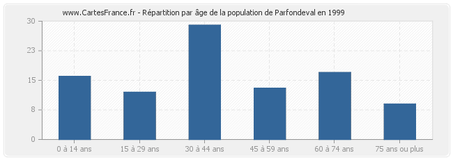 Répartition par âge de la population de Parfondeval en 1999