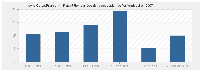 Répartition par âge de la population de Parfondeval en 2007