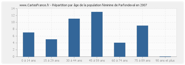 Répartition par âge de la population féminine de Parfondeval en 2007