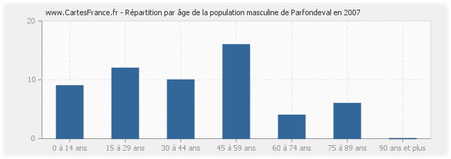 Répartition par âge de la population masculine de Parfondeval en 2007