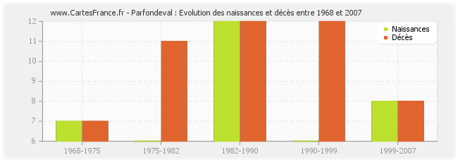 Parfondeval : Evolution des naissances et décès entre 1968 et 2007