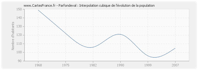 Parfondeval : Interpolation cubique de l'évolution de la population