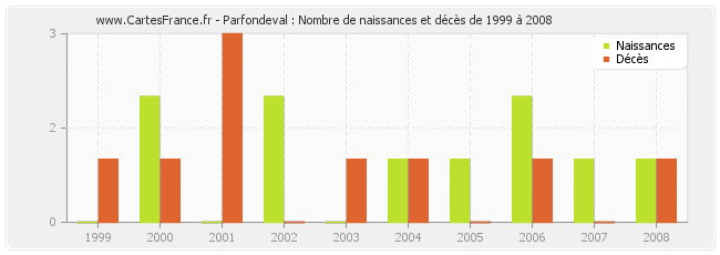 Parfondeval : Nombre de naissances et décès de 1999 à 2008