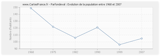 Population Parfondeval