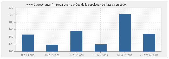 Répartition par âge de la population de Passais en 1999
