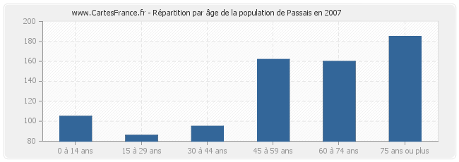 Répartition par âge de la population de Passais en 2007