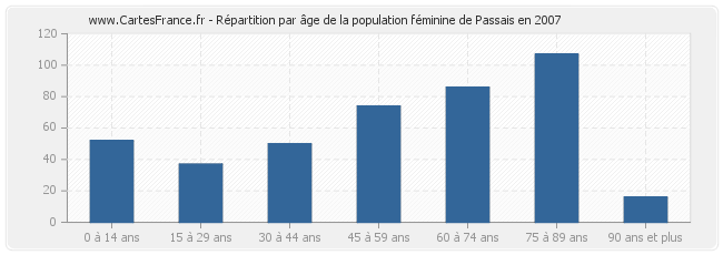 Répartition par âge de la population féminine de Passais en 2007