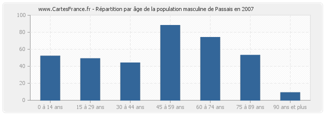 Répartition par âge de la population masculine de Passais en 2007
