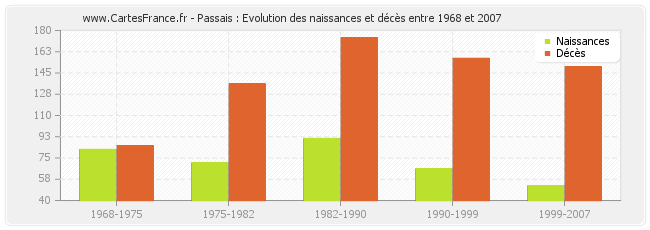 Passais : Evolution des naissances et décès entre 1968 et 2007