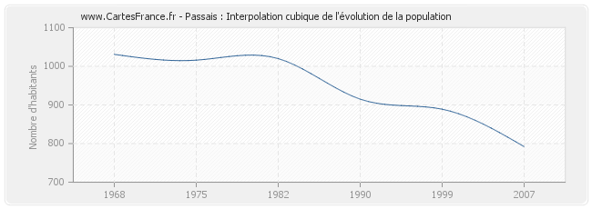 Passais : Interpolation cubique de l'évolution de la population