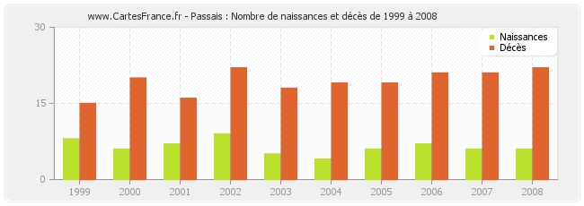 Passais : Nombre de naissances et décès de 1999 à 2008