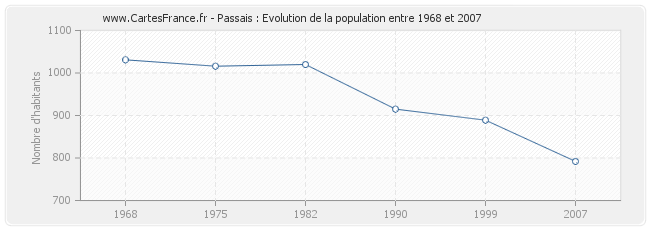 Population Passais